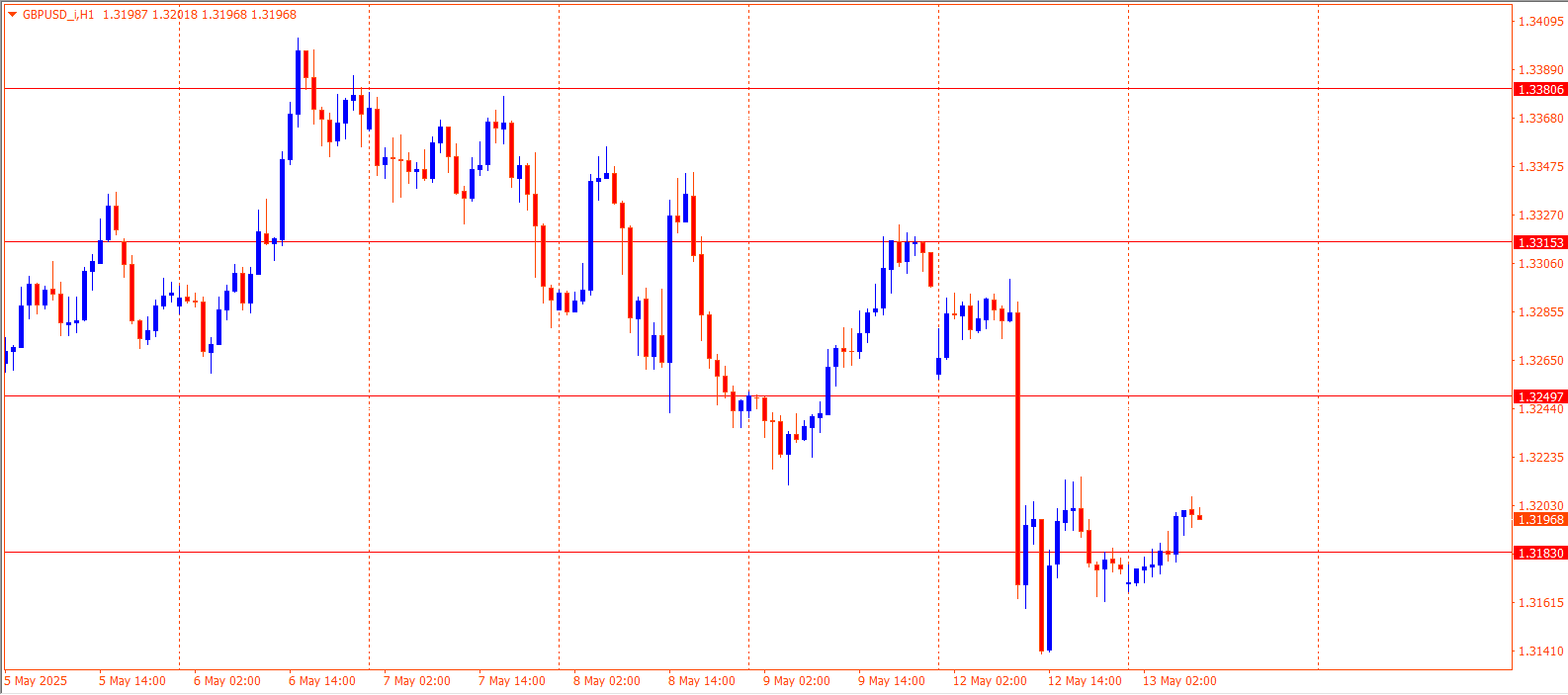 GBPUSD
